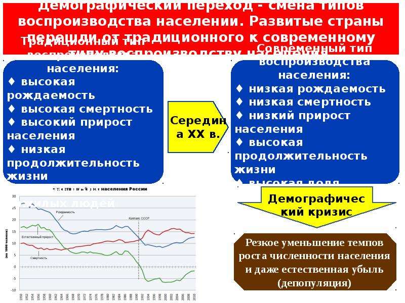 Воспроизводство стран. Типы воспроизводства населения развитые страны. Воспроизводство населения в развивающихся странах. Развивающиеся страны типы воспроизводства. Типы воспроизводства населения развивающиеся страны.