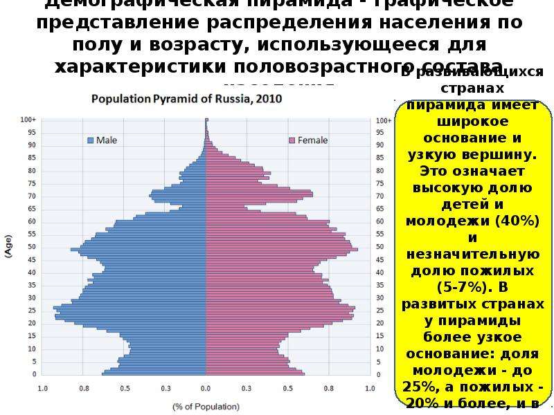 Население 2. Демографическая пирамида Великого Новгорода 1959. Возраст населения России по возрастам. Демографическая таблица населения по возрасту. Демографическая таблица России по возрасту.