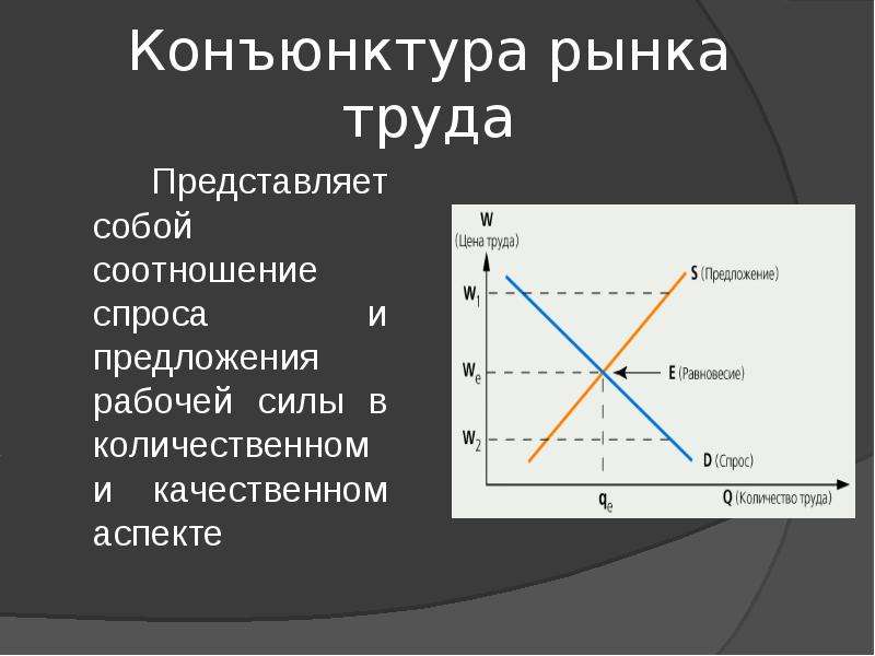 Рыночная конъюнктура это. Конъюнктура рынка труда. Рынок труда конъюнктура рынка труда. Спрос на рынке труда. Предложение на рынке труда.