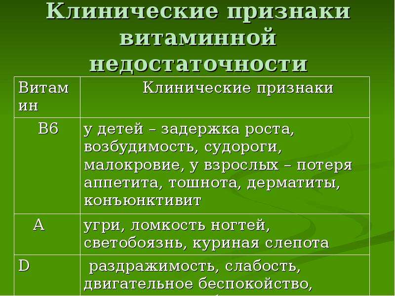 Признаки витаминов. Клинические проявления витаминной недостаточности. Клинические симптомы витаминной недостаточности. Клинические симптомы проявления витаминной недостаточности. Клинические признаки витаминной недостаточност.