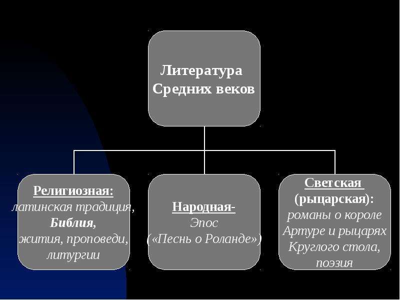 Таблица средневековая литература. Жанры средневековой литературы. Средневековая литература таблица. Жанры средневековой литературы таблица. Литература раннего средневековья.