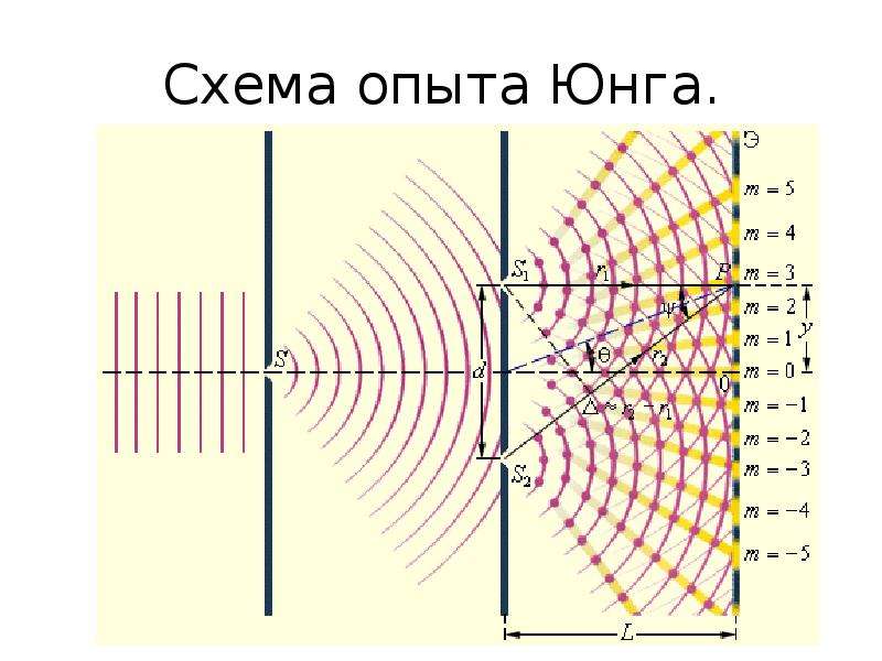 Интерференция света рисунок