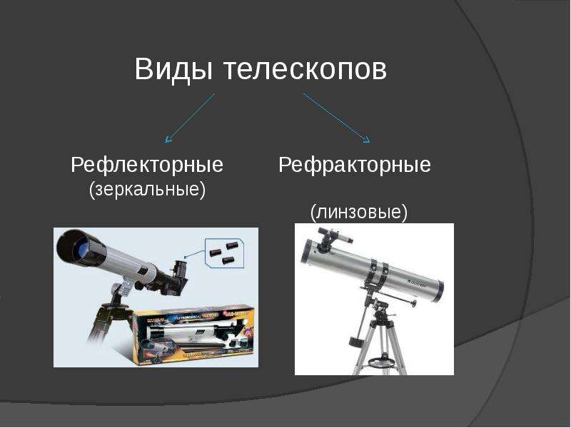 Какие виды тел. Рефракторные рефлекторные зеркально-линзовые телескопы. Виды телескопов. Зеркальный телескоп презентация. Виды современных телескопов.