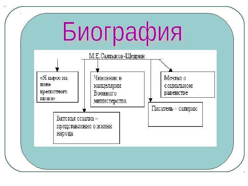 Основные этапы жизни салтыкова щедрина. Кластер Салтыков Щедрин. Схема биографии. Кластер по биографии Салтыкова Щедрина. Схема биография писателя.