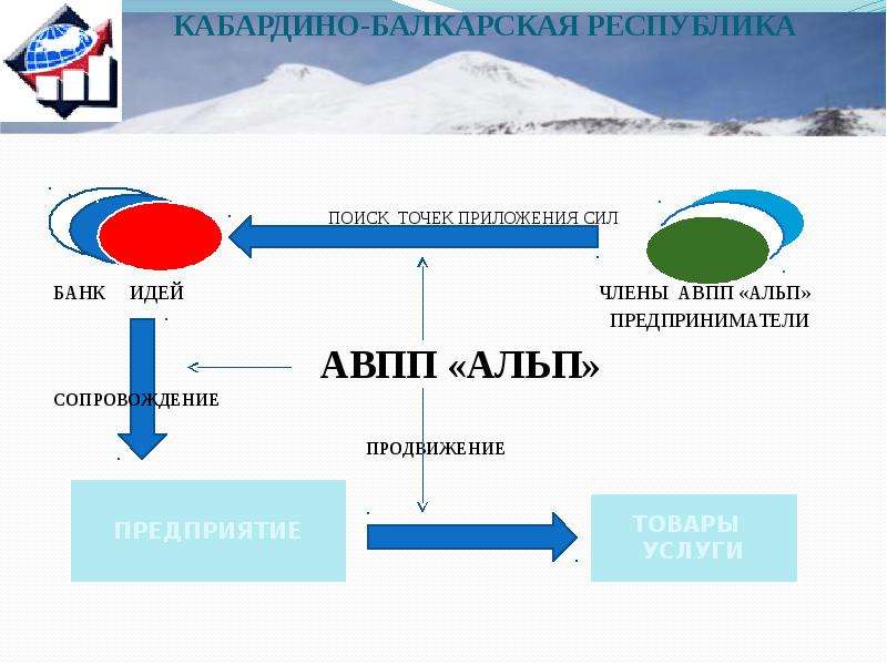 Найти республика. Метод Альпы презентация. АВПП. Авппам.