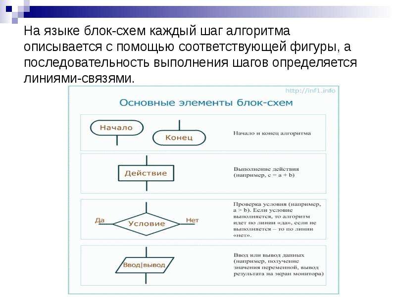 При составлении блок схемы алгоритма результаты помещаются в блок