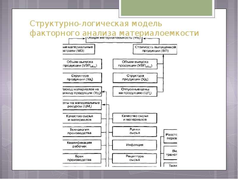 Общая схема факторного анализа