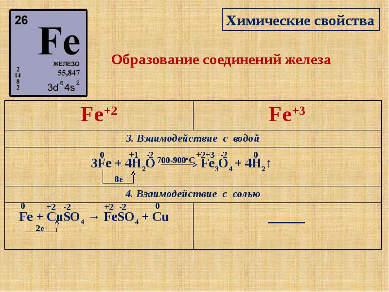 Соединение железа fe 2 и fe 3. Химические свойства соединений железа. Образование соединений железа. Химические свойства соединений железа 3. Соединения железа таблица.
