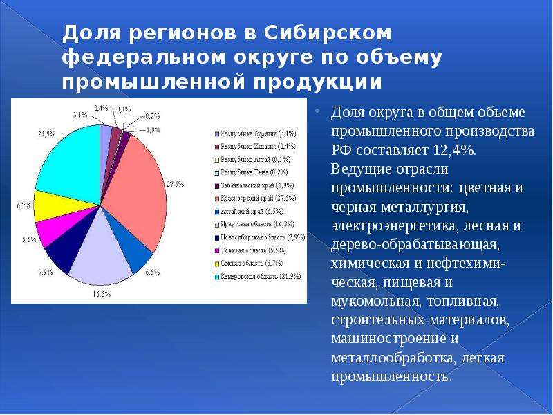 Какая отрасль специализации в сибири. Отраслевая структура центральной России диаграмма. Отрасли промышленности Сибирского федерального округа.