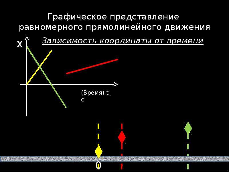 Перемещение при прямолинейном равномерном. Графическое представление равномерного прямолинейного движения. Координата при прямолинейном равномерном движении. Графическое представление равномерного движения 9 класс. Координаты от времени для равномерного прямолинейного движения.