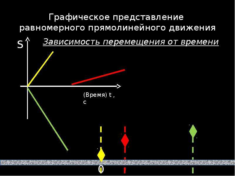 Прямолинейная зависимость. Графическое представление равномерного прямолинейного движения. Равномерное прямолинейное движение координата. Прямолинейное равномерное движение 9 класс. Перемещение при прямолинейном равномерном движении 9 класс.