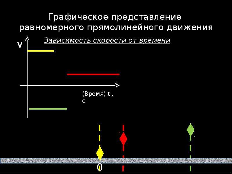 Прямолинейного движения 9 класс. Графическое представление равномерного прямолинейного движения. Графическое описание равномерного прямолинейного движения. Графическое представление движения при равномерном движении. Скорость и перемещение при прямолинейном равномерном движении.