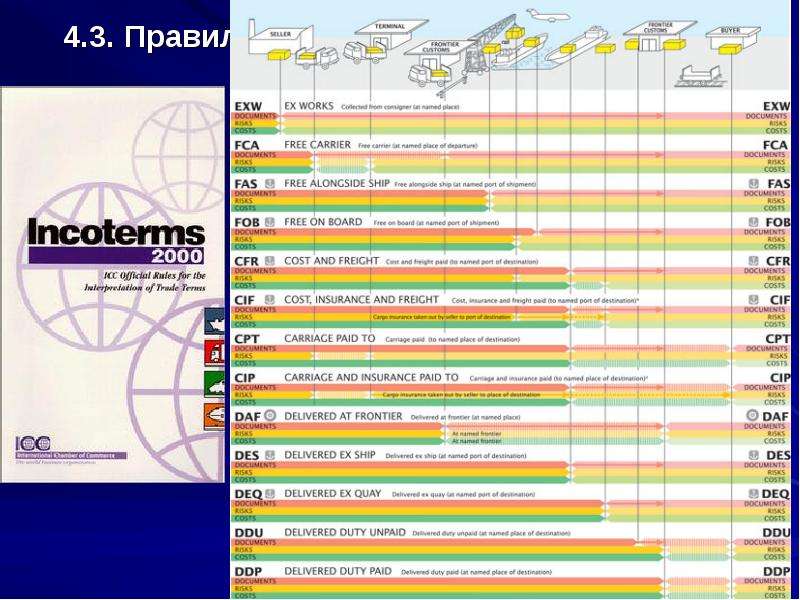 Ddu driver. DDP. DDP Москва. DDU И FCA. DDP виды транспорта.