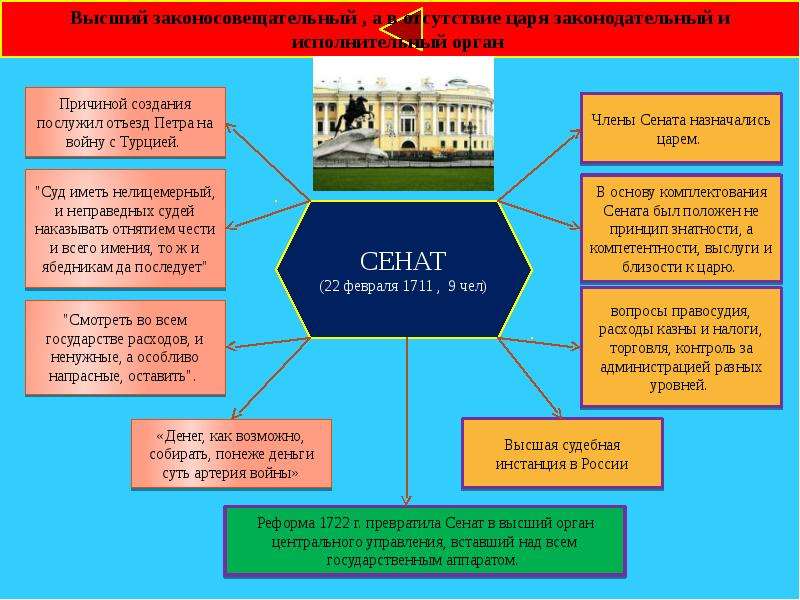 Высший орган при петре 2. Правительствующий Сенат при Петре 1 функции. Учреждение Сената Петром 1. Причины создания Сената. Функции Сената при Петре 1.
