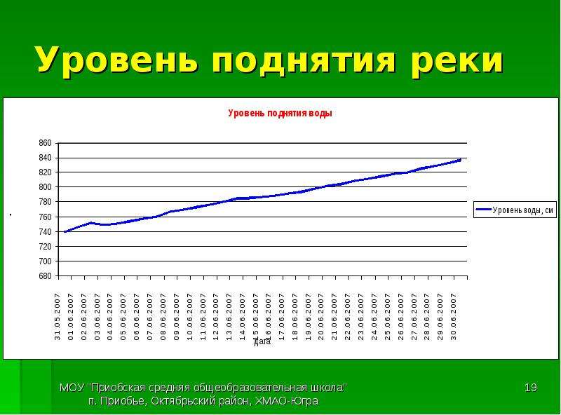 Уровень реки п