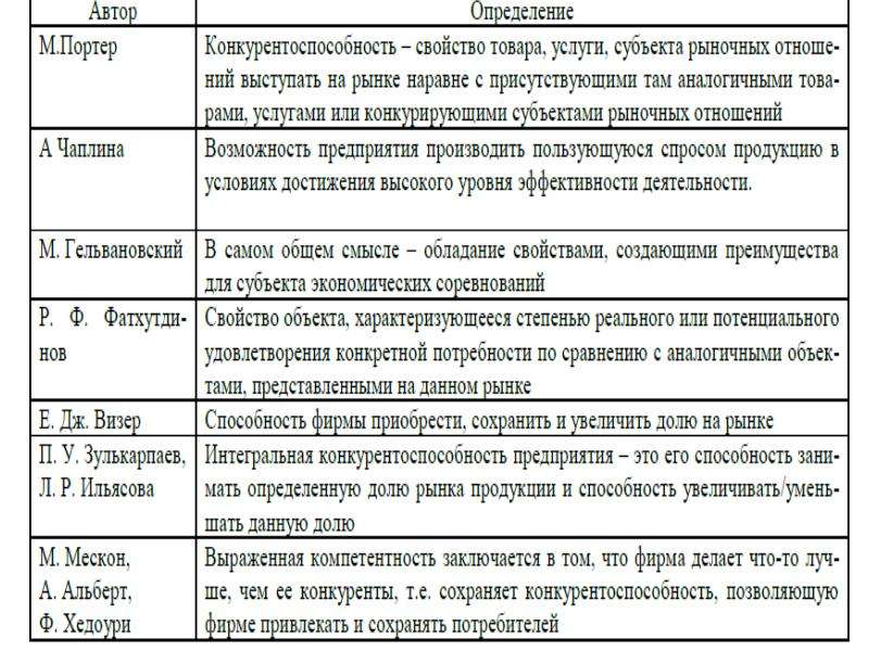 Различные определения. Основные подходы к определению понятия конкуренция. Подходы к определению конкуренции. Подходы к пониманию конкуренции. Основные подходы к определению конкуренции.