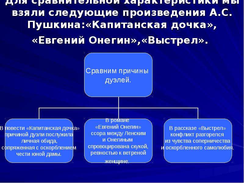 Взял следующего. Кластер Пушкина Капитанская дочка. Онегин Капитанская дочка. Сравни капитанской Дочки Онегина. Причина дуэли в капитанской дочке.