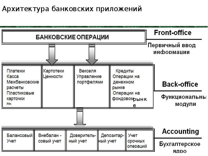 Виды деятельности банка. Архитектура банковского приложения. Информационные технологии банка. Информационные технологии в банковской деятельности. Информационные системы в банковской деятельности.