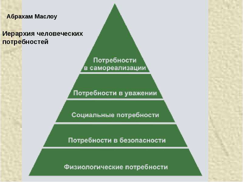 Потребность общества в безопасности. Пирамида Маслоу. Иерархия ценностей. Иерархия ценностей человека. Лестница иерархии человеческих потребностей.