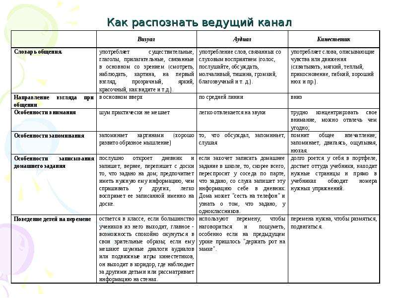 Особенности общения с визуалом презентация