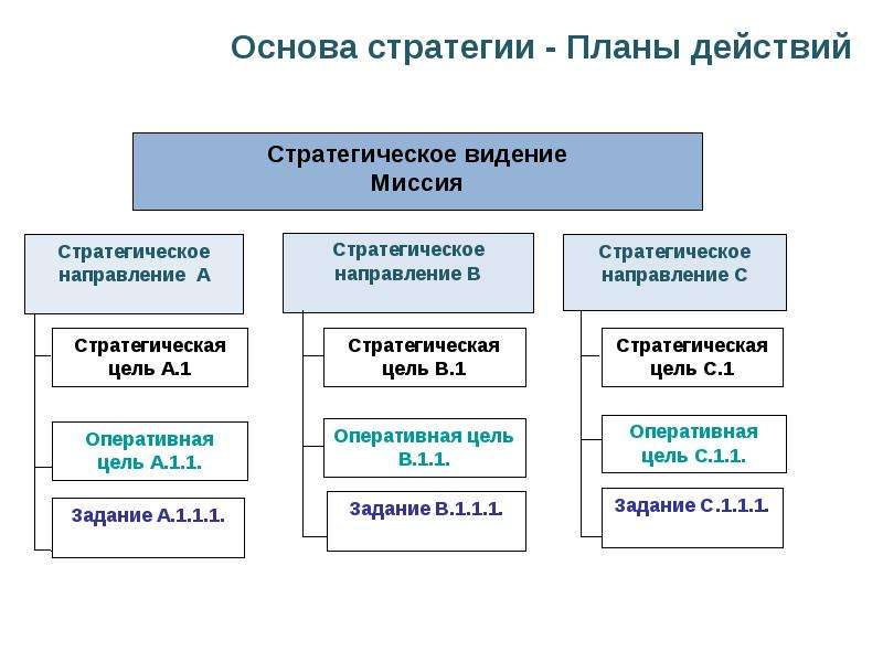 Основы стратегии. Миссия и стратегия. Миссия замысел стратегия. Основы организации стратегия миссия видение.