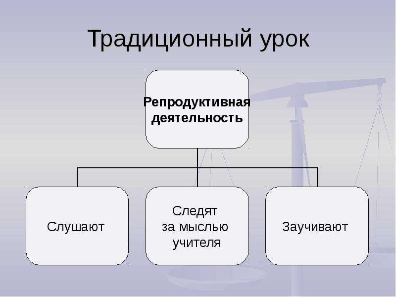 Проблемный урок. Традиционный урок. «Проблемный урок. Как открывать знания с учениками» доклад. Традиционный урок это в педагогике.