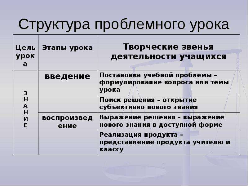 Проблемный урок. Структура проблемного занятия. Структура проблемного урока. Этапы проблемного урока. Структура проблемного урока в начальной школе.