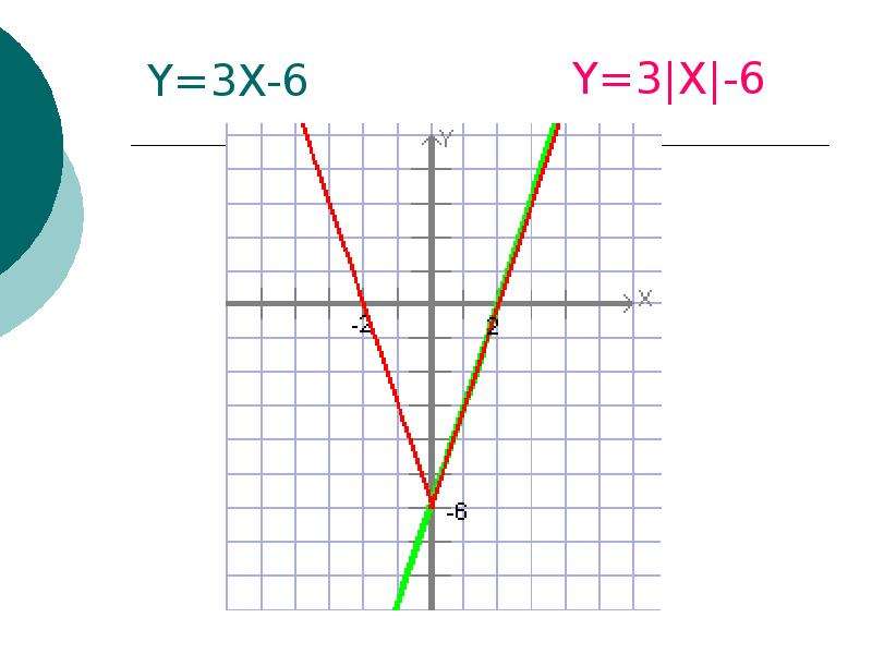 Модуль y 5 3. Y X 3 график. Min x,y график.