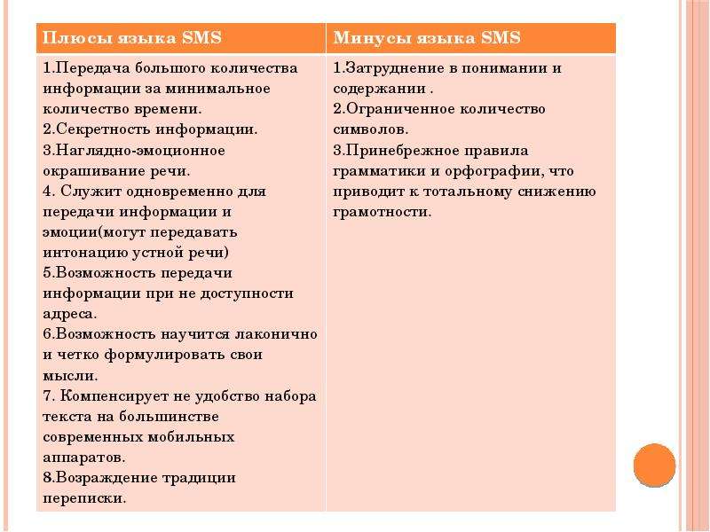 Проект особенности языка смс сообщений 6 класс