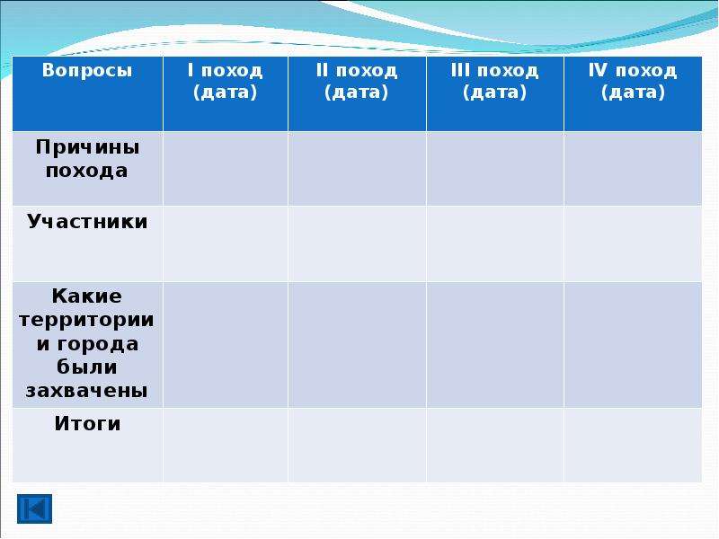 Крестовые походы годы участники результаты. Таблица крестовые походы 1 3 4. Таблица первого крестового похода. Таблица второго крестового похода. Третий крестовый поход годы участники.