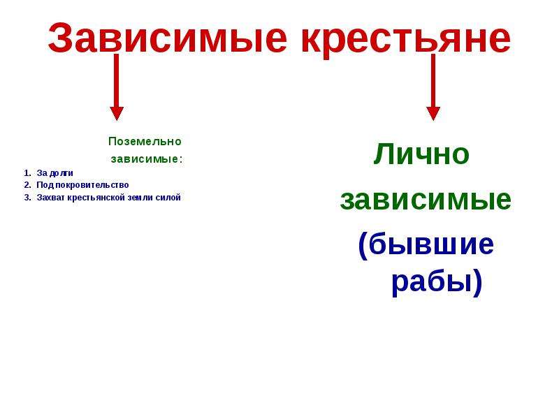 Зависимость крестьян. Поземельно зависимые крестьяне это. Зависимые крестьяне и поземельно зависимые. Зависимые крестьяне. Лично зависимые крестьяне и поземельно зависимые крестьяне.