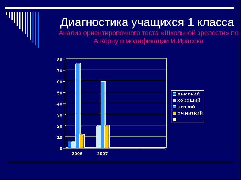 Анализ класса. Диагностика класса. Диагностика учащихся. Диагностика ученика 1 класса. Анализ диагностики одного учащегося.