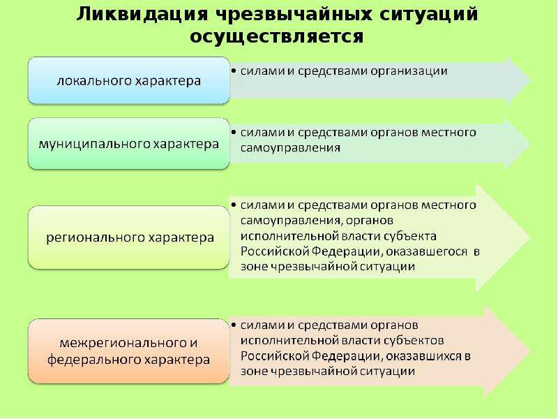 Кем осуществляется. Ликвидация ЧС осуществляется. Ликвидация локальной ЧС осуществляется силами и средствами. Силы для ликвидации локальной ЧС. Локальная ЧС ликвидируется силами и средствами.