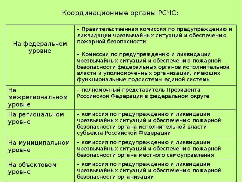 Координирующие органы рсчс. Координационным органом РСЧС на региональном уровне является. Кардиоцыоные Оргоны эрс ЧС. Координационные органы РСЧС. Координационным органом РСЧС на местном уровне является.