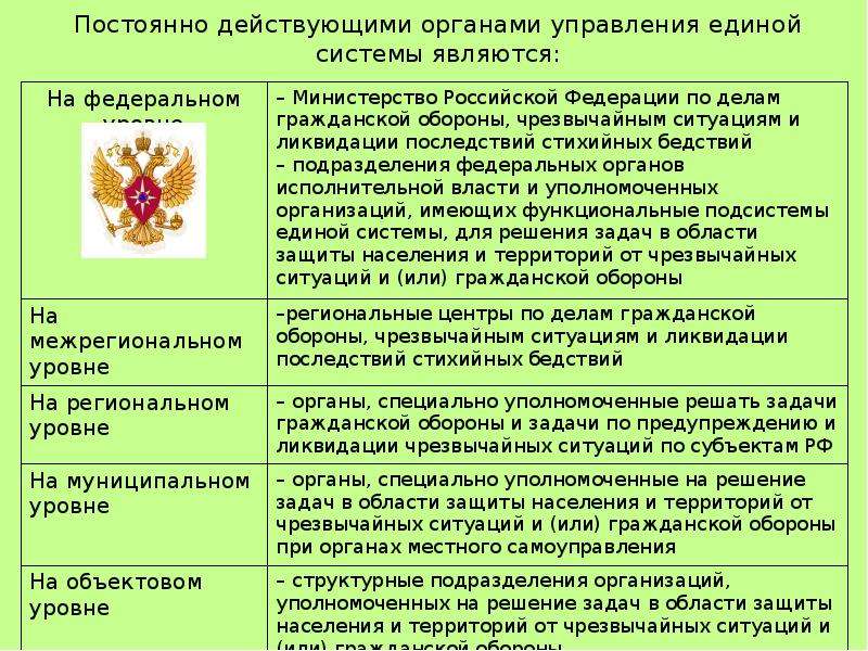 Постоянно действующие органы управления. Постоянно действующие органы управления Единой системы. Постоянно действующие органы управления Единой системы являются. Постоянно действующими органами управления Единой системы. Органы постоянно действующие органы управления.