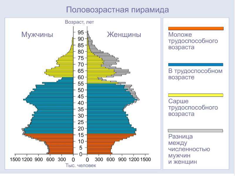 Демографическая схема россии