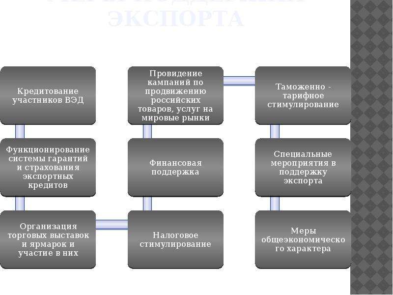 Методы государственного регулирования платежного баланса презентация