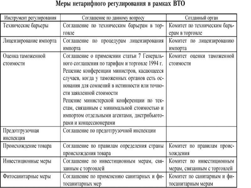 Меры нетарифного регулирования