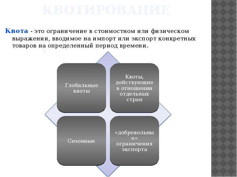 Установление квот это. Квота это. Квотирование экспорта. Квота ВЭД. Квотирование товара это.