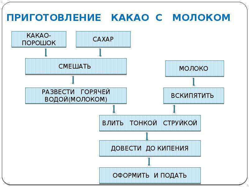 Технологическая карта чай со сгущенным молоком