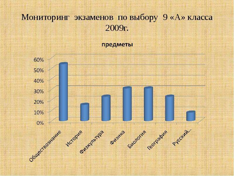 Рост учащихся 9. Мониторинг экзаменов. Анализ проекта учащегося 9 класс. Работы учеников 9 класса по выбору. Мониторинг 7 класс.