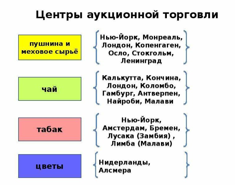 План английской торговли