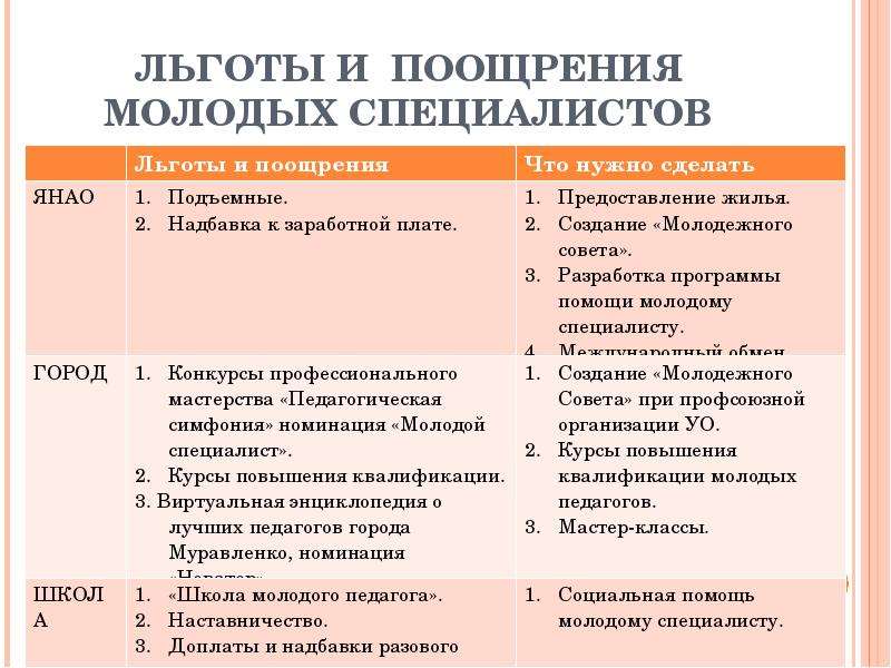 Коммунальные льготы для учителей. Доплата молодым специалистам. Льготы педагогическим работникам. Доплата молодым специалистам в образовании. Подъемные молодым специалистам.