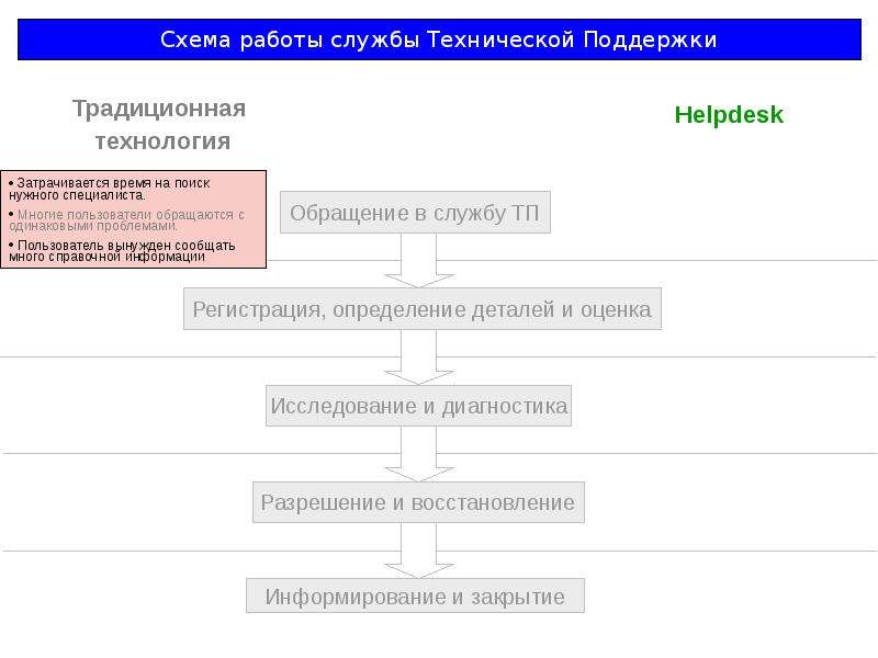 Номер телефона технической службы. Техническая служба.