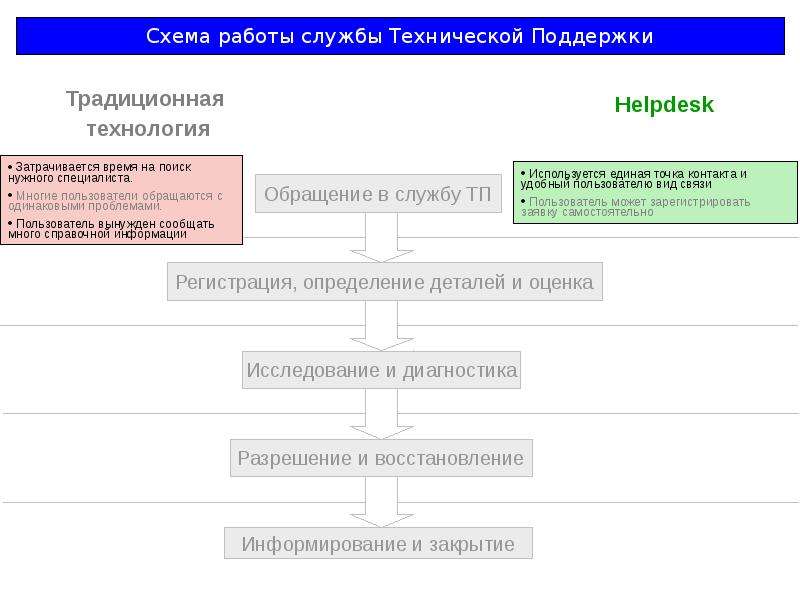 Московской технической службы. Презентация технической службы службы. Маленькая схема управления технической службы. Форма технической службы. ТОИР презентация.