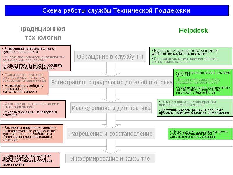 Московской технической службы. Схема технической службы. Схема традиционной технологии. Информирование руководства.