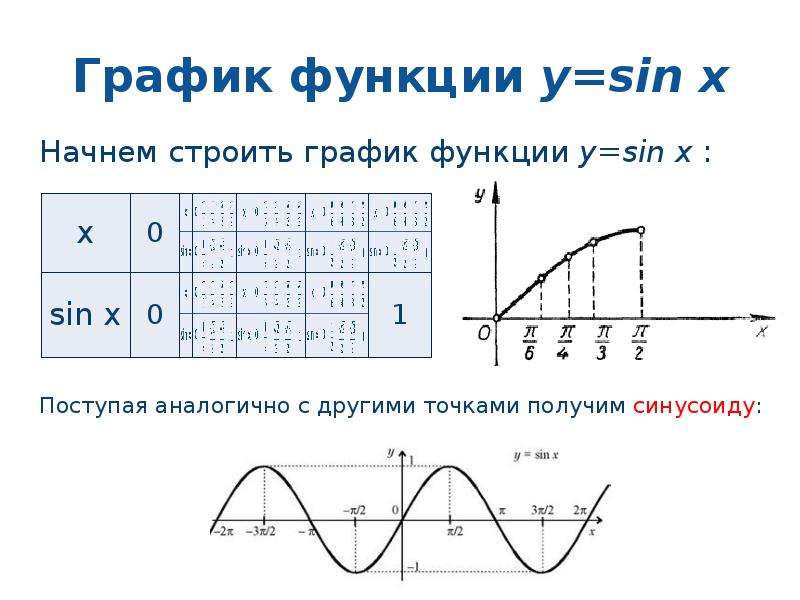 График функции y sin x свойства. График функции sin x. График синуса y=sinx. График синусоиды y sinx. Y sin x график функции таблица.