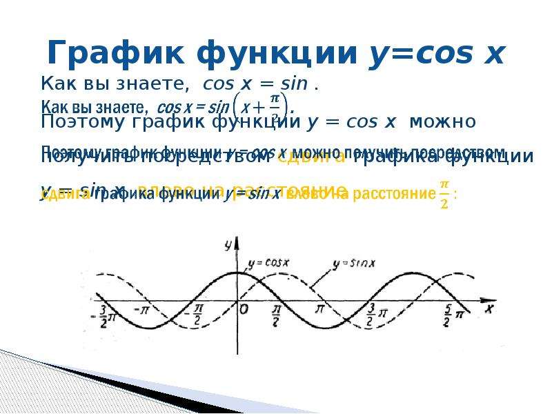 График какой функции изображен на рисунке y sinx y cosx y sinx y cosx