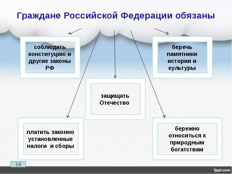 Права и обязанности граждан в области пожарной безопасности обж 8 класс презентация