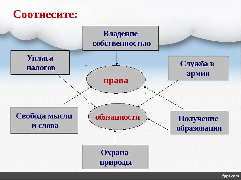 Права и обязанности граждан в области пожарной безопасности обж 8 класс презентация